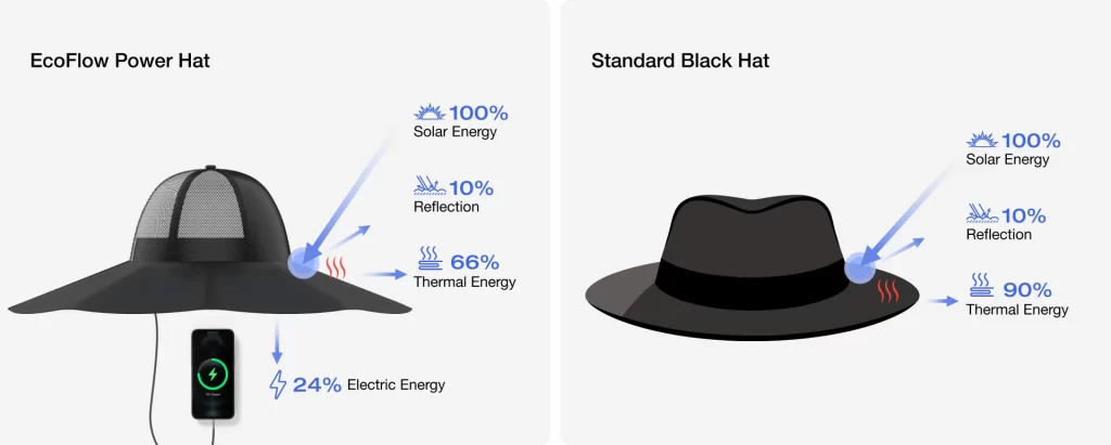 EcoFlow solar power hat with USB charging for outdoor use
