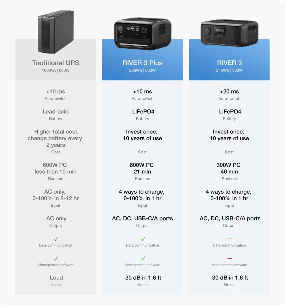 RIVER 3 Max Plus portable power station 600W backup battery